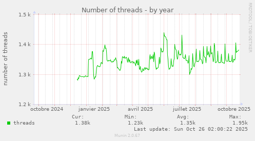 Number of threads