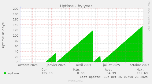 Uptime
