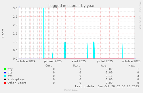 Logged in users
