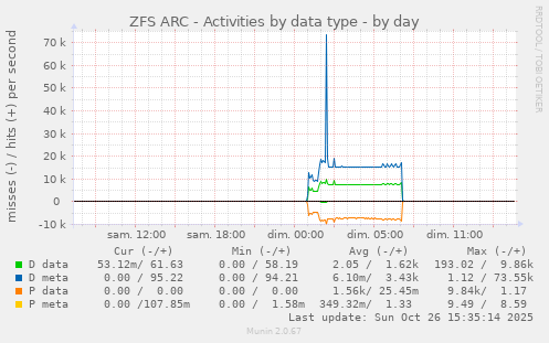 ZFS ARC - Activities by data type