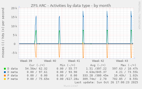 ZFS ARC - Activities by data type