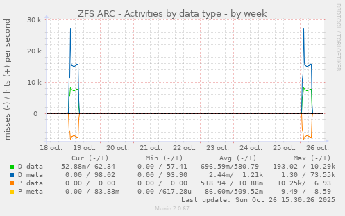 ZFS ARC - Activities by data type