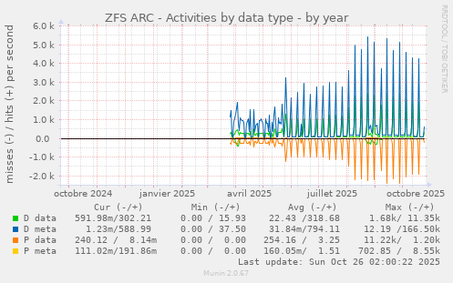 ZFS ARC - Activities by data type