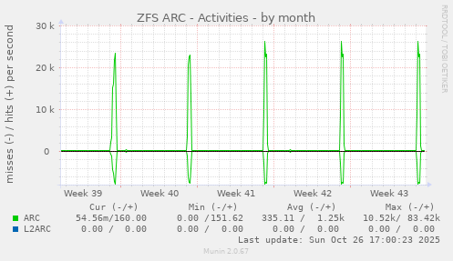 ZFS ARC - Activities