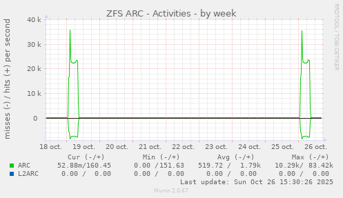 ZFS ARC - Activities