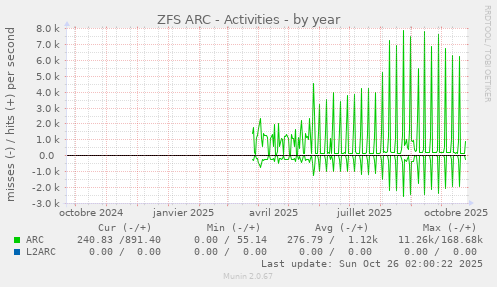 ZFS ARC - Activities