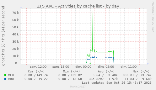 ZFS ARC - Activities by cache list