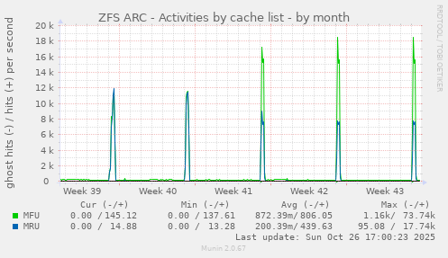 ZFS ARC - Activities by cache list