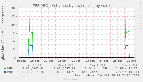 ZFS ARC - Activities by cache list