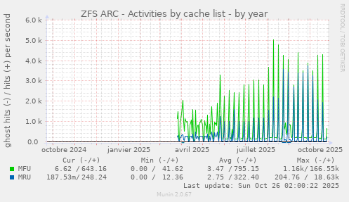 ZFS ARC - Activities by cache list