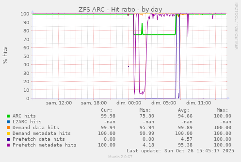 ZFS ARC - Hit ratio