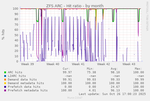 ZFS ARC - Hit ratio