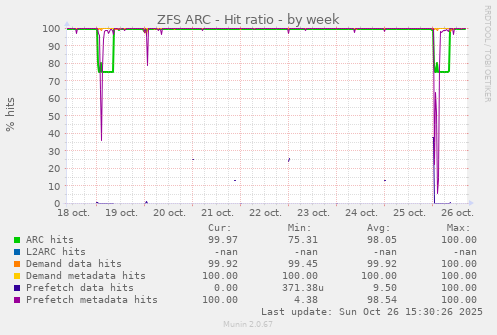 ZFS ARC - Hit ratio