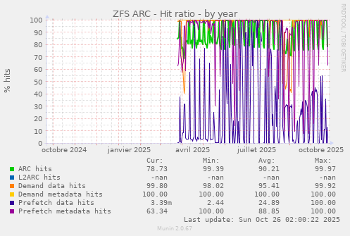 ZFS ARC - Hit ratio