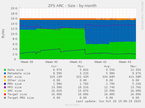 ZFS ARC - Size