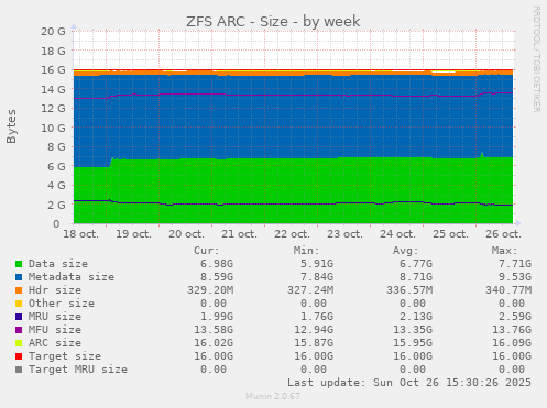ZFS ARC - Size