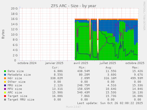 ZFS ARC - Size