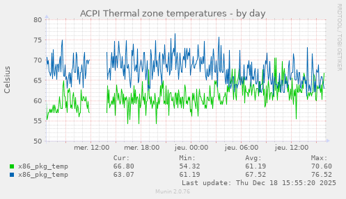 ACPI Thermal zone temperatures