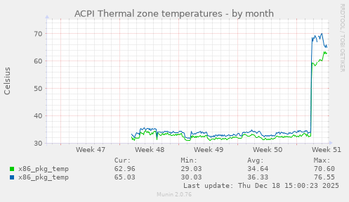 ACPI Thermal zone temperatures