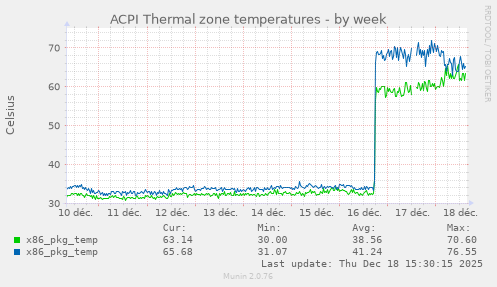 ACPI Thermal zone temperatures