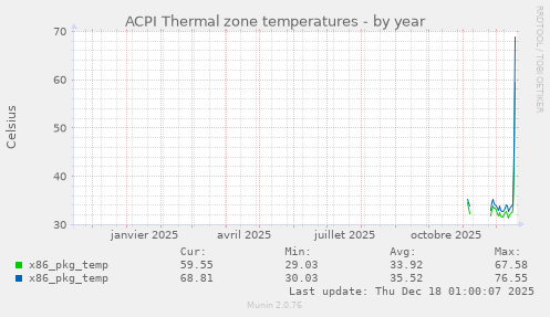 ACPI Thermal zone temperatures