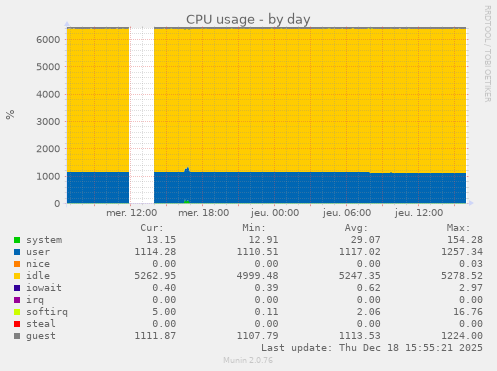 CPU usage