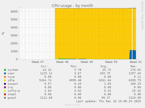 CPU usage
