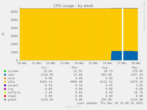 CPU usage