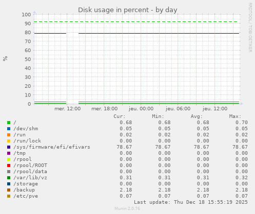Disk usage in percent