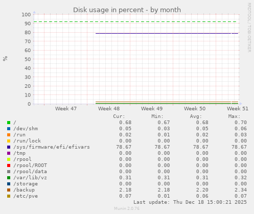 Disk usage in percent