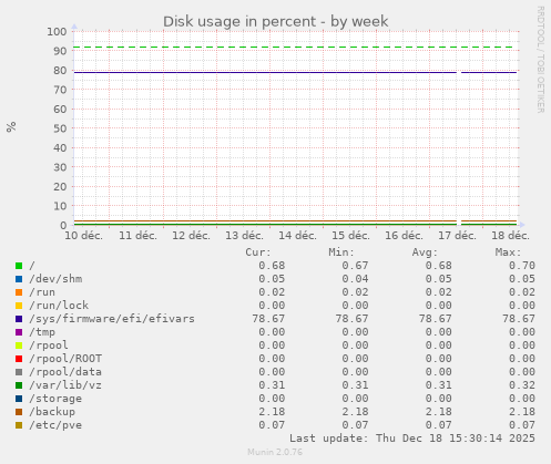 Disk usage in percent