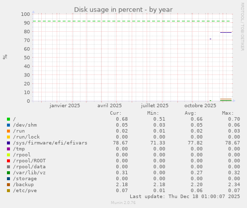 Disk usage in percent