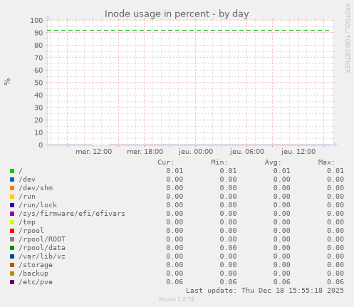 Inode usage in percent