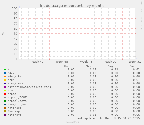 Inode usage in percent