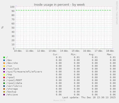 Inode usage in percent