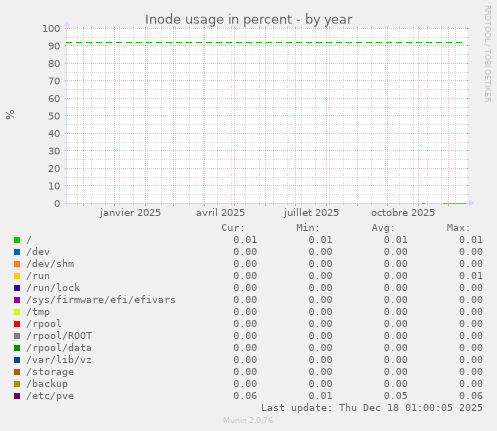 Inode usage in percent