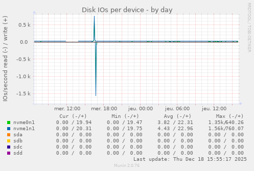 Disk IOs per device