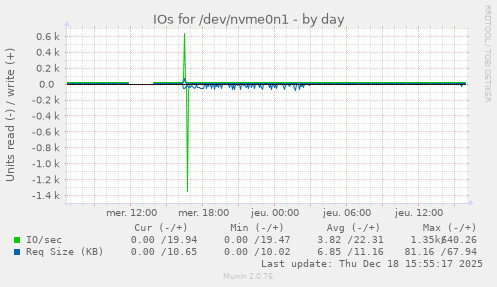 IOs for /dev/nvme0n1