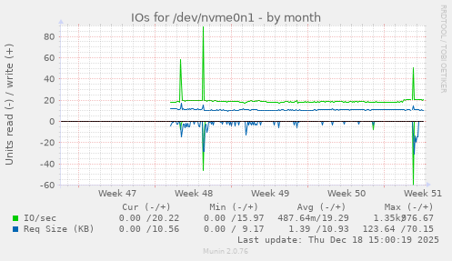 IOs for /dev/nvme0n1