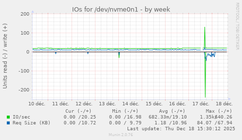 IOs for /dev/nvme0n1