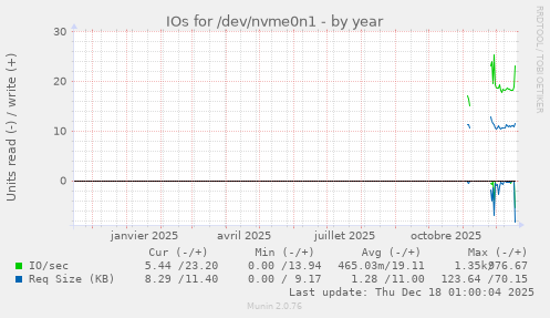 IOs for /dev/nvme0n1