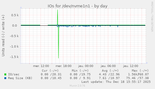 IOs for /dev/nvme1n1
