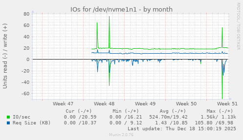 IOs for /dev/nvme1n1