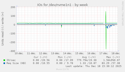 IOs for /dev/nvme1n1