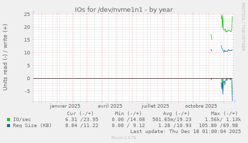 IOs for /dev/nvme1n1