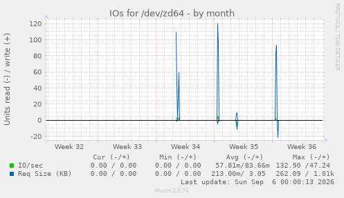 IOs for /dev/zd64