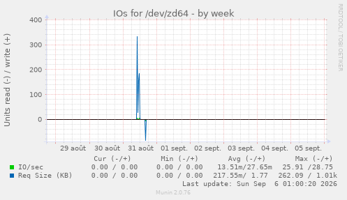 IOs for /dev/zd64