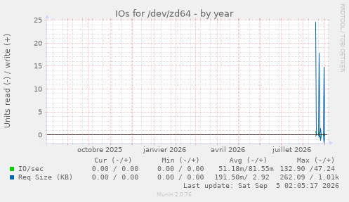 IOs for /dev/zd64