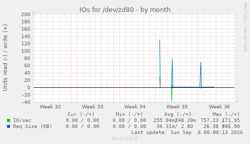 IOs for /dev/zd80