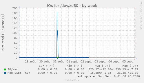 IOs for /dev/zd80